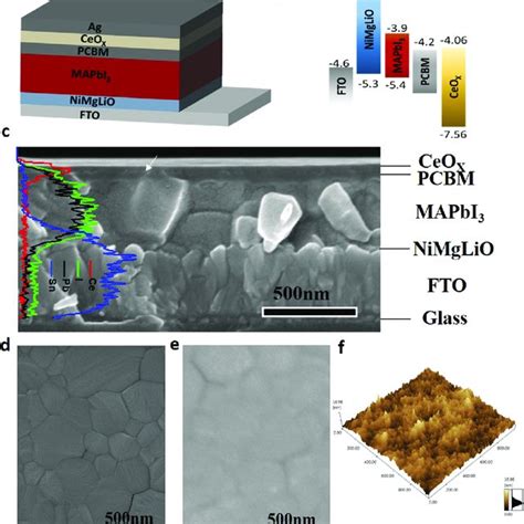 Tof Sims Elemental Depth Profiles Of Pvscs Based On A Pcbm