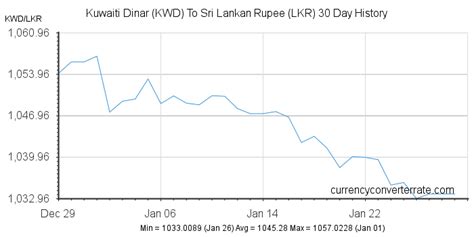 KWD To LKR Convert Kuwaiti Dinar To Sri Lankan Rupee Currency