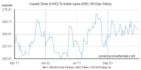 KWD To INR Convert Kuwaiti Dinar To Indian Rupee Currency Converter