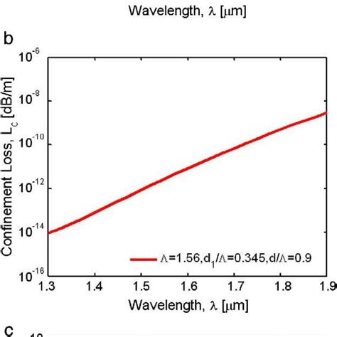 A Chromatic Dispersion Curve B Confinement Loss And C Effective