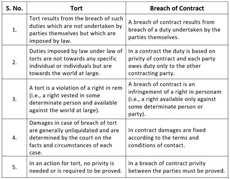 Introduction Law Of Tort Notes Clat Notes Edurev