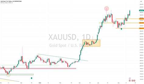 Pepperstone Reviews And Terms TradingView