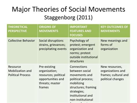 PPT - Social Movements PowerPoint Presentation - ID:3800050