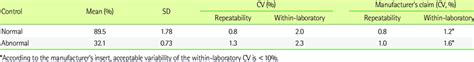 Precision of INNOVANCE Free Protein S Antigen on Sysmex CS-5100 ...