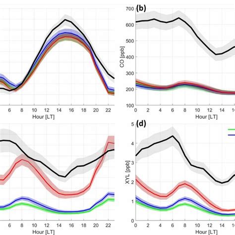 Diurnal Cycles Of Surface A O3 B CO C TOL And D XYL At The 2