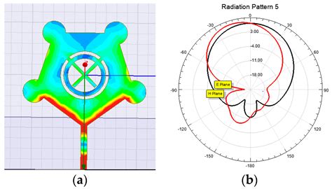 Engineering Proceedings Free Full Text A Compact Dual Band Microstrip Patch Antenna For C