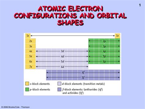 Ppt Atomic Electron Configurations And Orbital Shapes Powerpoint