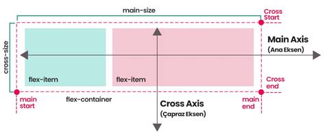 Flexbox Esnek Kutu CSS Özellikleri