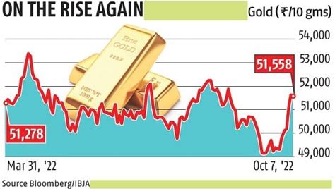 On The Rise Again Gold Rates At A Discount To Tackle Price Jump