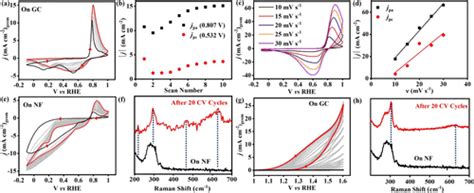 Surface Structure To Tailor The Electrochemical Behavior Of Mixed