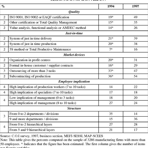 Table 3 From A Firm Level Investigation Of The Complementarity Between