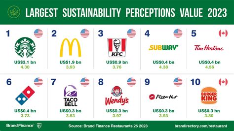 Starbucks And Mcdonalds Maintain Dominance As The Worlds Most