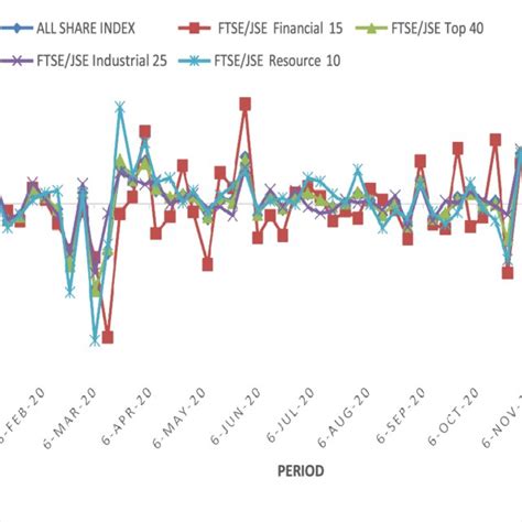 Average Returns For All Share Index Financial Ftse Jse Top