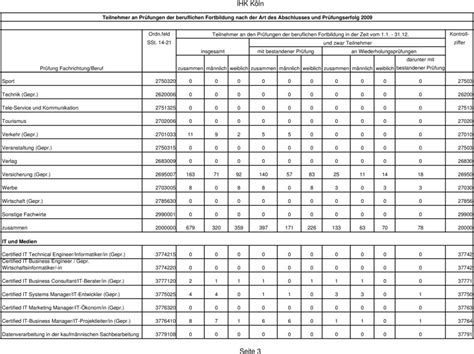 Ihk K Ln Teilnehmer An Pr Fungen Der Beruflichen Fortbildung Nach Der