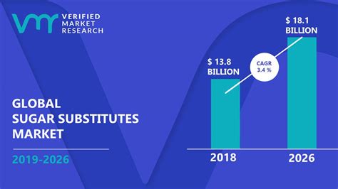 Sugar Substitutes Market Size Share Trends Analysis Forecast