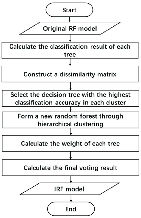 Flowchart For Algorithm