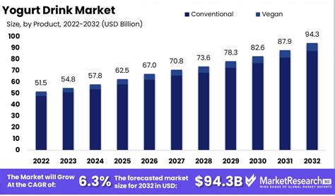 Yogurt Drink Market Size Share Trend And Forecast