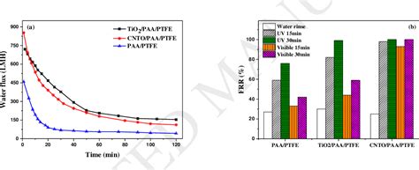 Figure 1 From Novel G C3N4 TiO2 PAA PTFE Ultrafiltration Membrane