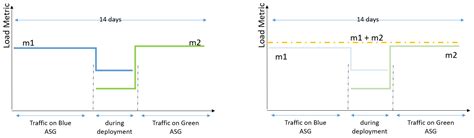 Using Ec2 Auto Scaling Predictive Scaling Policies With Bluegreen