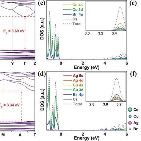 Contour Plots Of Temperaturedependent PL Spectra Of A Cs3Cu2Br5 And