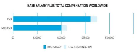 The Worth Of Us Cma In Uplift Professionals