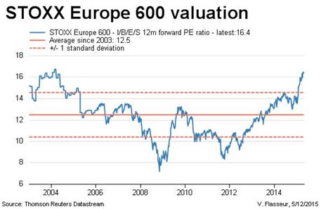 Chart of Stoxx 600 forward p/e ratio ReutersFlasseur | Reuters ...