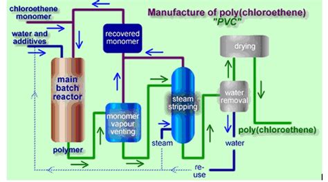 Process De Fabrication Du Polychlorure De Vinyle Pvc