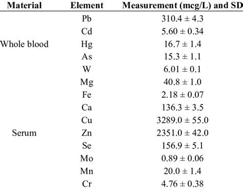 The Concentrations Of Elements In The Whole Blood And Serum Of