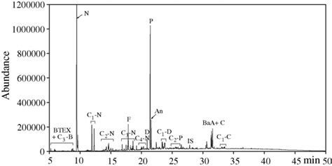 Shows The Total Ion Gc Ms Sim Chromatogram For Characterization Of Download Scientific Diagram