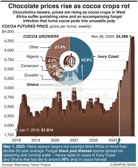 Climate Chocolate Prices Rise As Cocoa Crops Rot Infographic