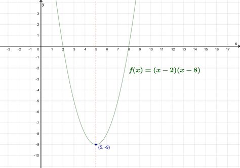 What Is The Vertex Of The Quadratic Function F X X 8 X 2