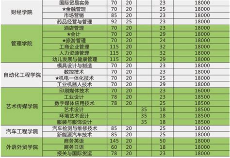 广州科技职业技术学院2020年学考招生计划及收费广东招生网