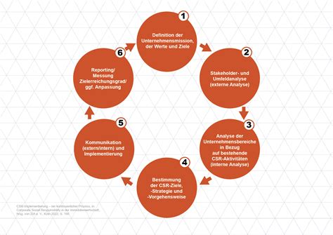 Esg In Real Estate Practice Roadmap For A New Sustainable Corporate Culture Part 7 Alpha Ic