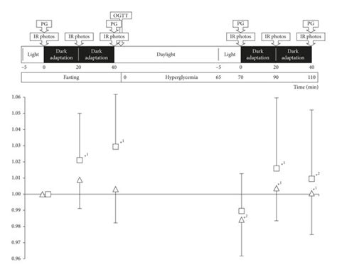 Retinal Vessel Diameter Data Indexed To Baseline Triangles Arteries