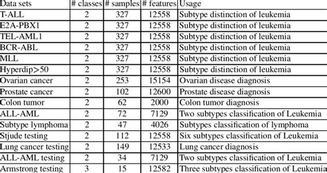 Data Set Description The Total Number Of Samples For Each Of The First Download Scientific