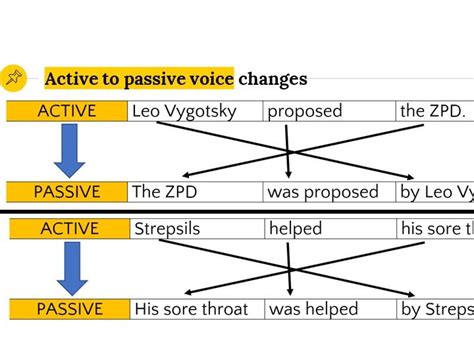 Passive Voice Flow Chart