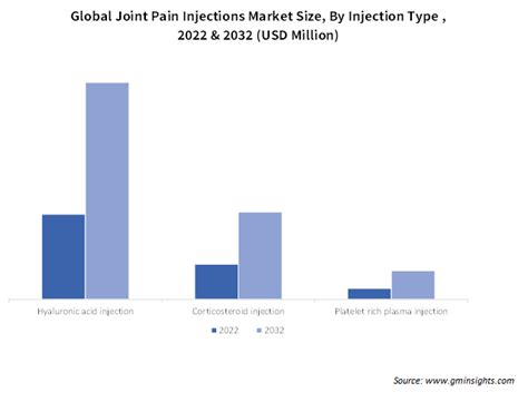 Joint Pain Injections Market Share Global Statistics 2023 2032