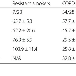 Identifying Candidate Copd Genes Through Genomic And Functional