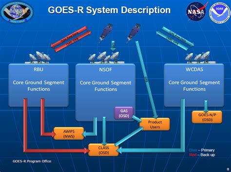 Nasa Geostationary Operational Environmental Satellite R Goes R