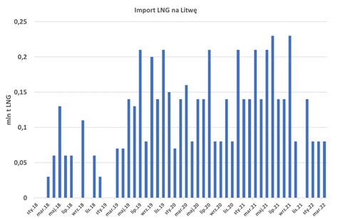 Ise Nowa Fala Lng Z Usa Nie Wystarczy By Uniezale Ni Europ Od Rosji