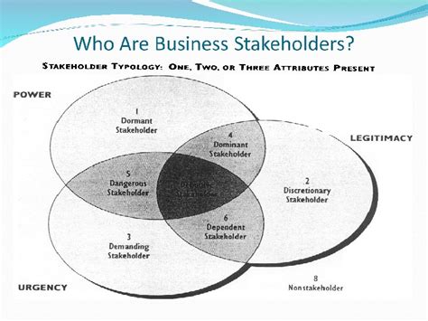 Objectives Define Stake And Stakeholder Differentiate