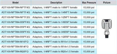 Additel ADT103 NPT2 Adapter And Fitting TEquipment