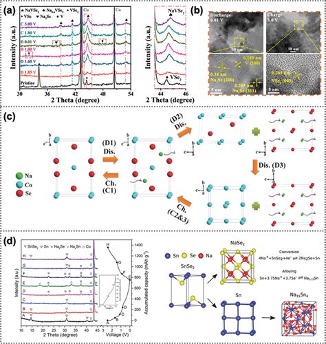 A Ex Situ XRD Patterns At Different Voltages And B Ex Situ HRTEM