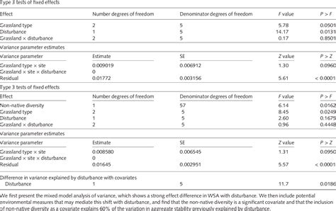 Table 2 From Non Native Plants And Soil Microbes Potential