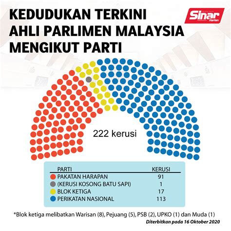 Kedudukan Kerusi Parlimen Mengikut Parti JohntaroJennings