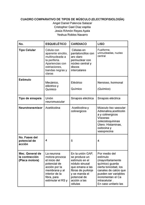 Cuadro Comparativo De Contraccion Muscular Cuadro Comparativo De