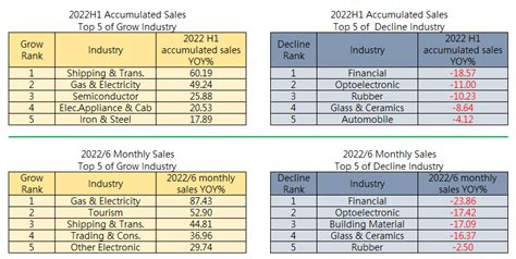 202206 Operating Revenue of Taiwan Listed Companies