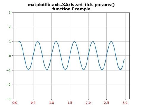 Matplotlib Axis Xaxis Set Tick Params In Python Geeksforgeeks