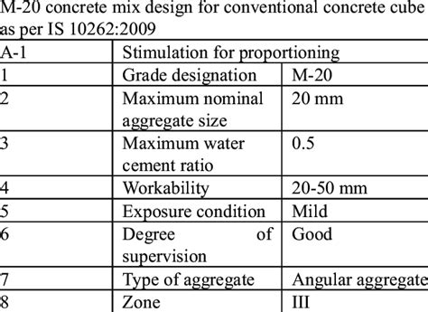 Mix Design For The Concrete Of M20 Grade Download Scientific Diagram