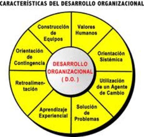 Teoría Del Desarrollo Organizacional Presentación En Ppt ★ Teoría Online